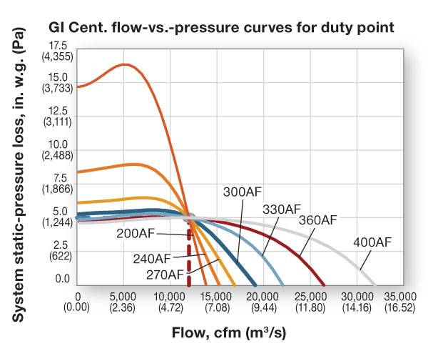 FIGURE 6. Flow-vs.-pressure curves.